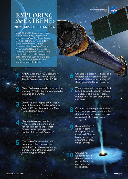 20 Years of the Chandra Observatory