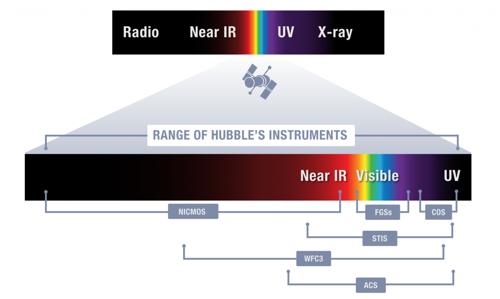 Range of Hubble's instruments