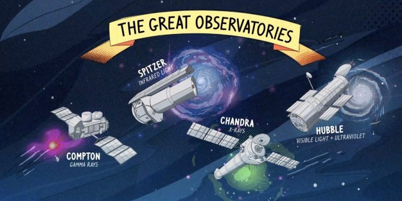 Asteroskopeio: A Stellar Odyssey on Great Observatories