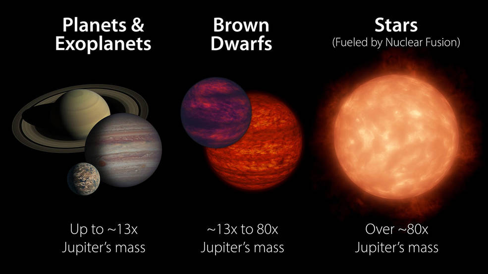 Comparison of planets, exoplanets, brown dwarfs and stars.