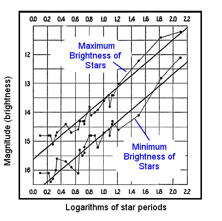 A graph plotted by Leavitt showing the relationship between logarithms of star periods and their respective magnitudes of Cepheids