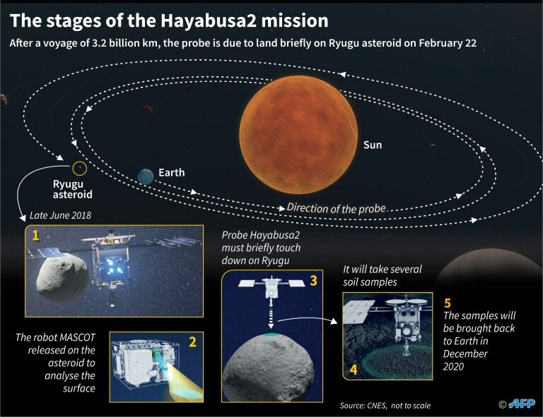 The stages of the Hayabusa2 mission