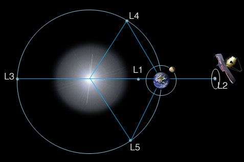 Webb's orbit at L2