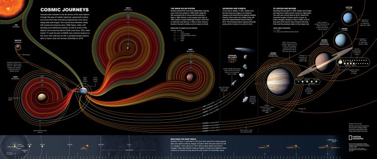 Space probes through time